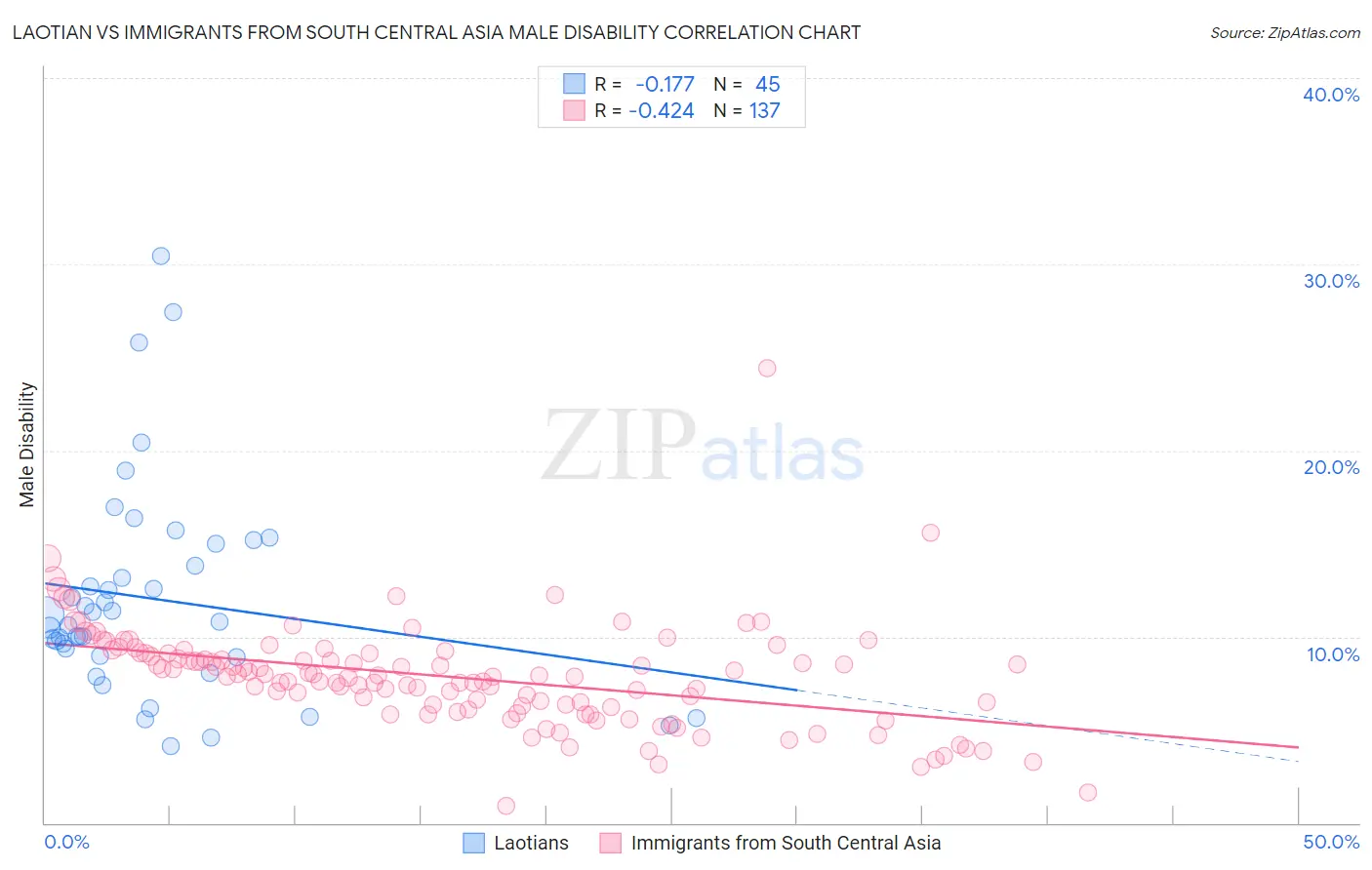 Laotian vs Immigrants from South Central Asia Male Disability