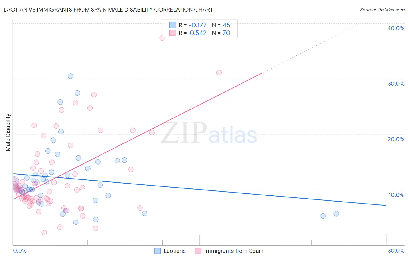 Laotian vs Immigrants from Spain Male Disability