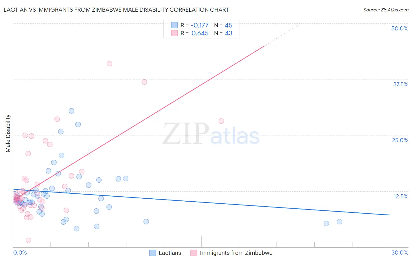 Laotian vs Immigrants from Zimbabwe Male Disability