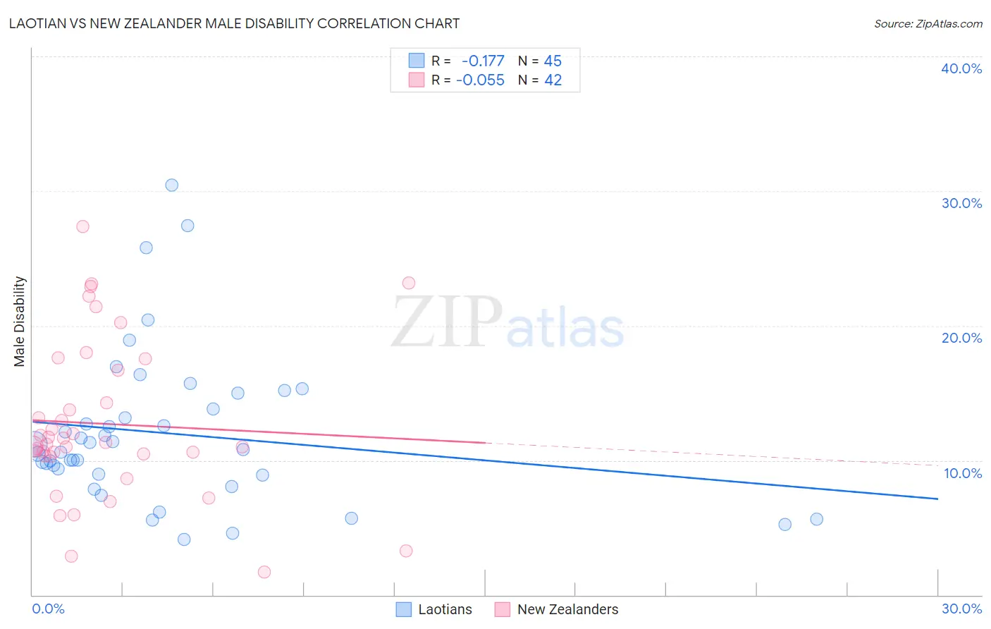 Laotian vs New Zealander Male Disability