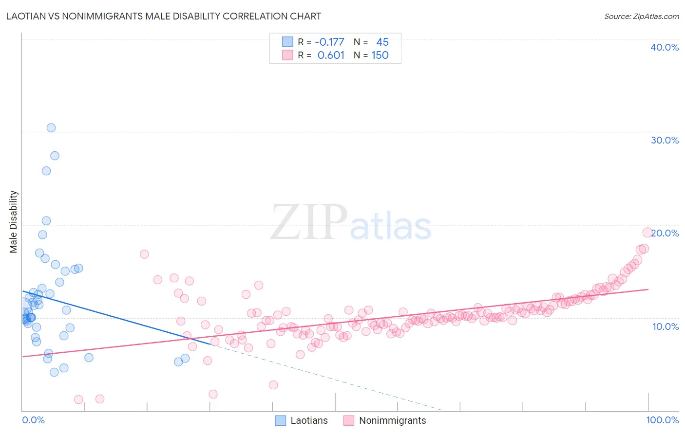 Laotian vs Nonimmigrants Male Disability