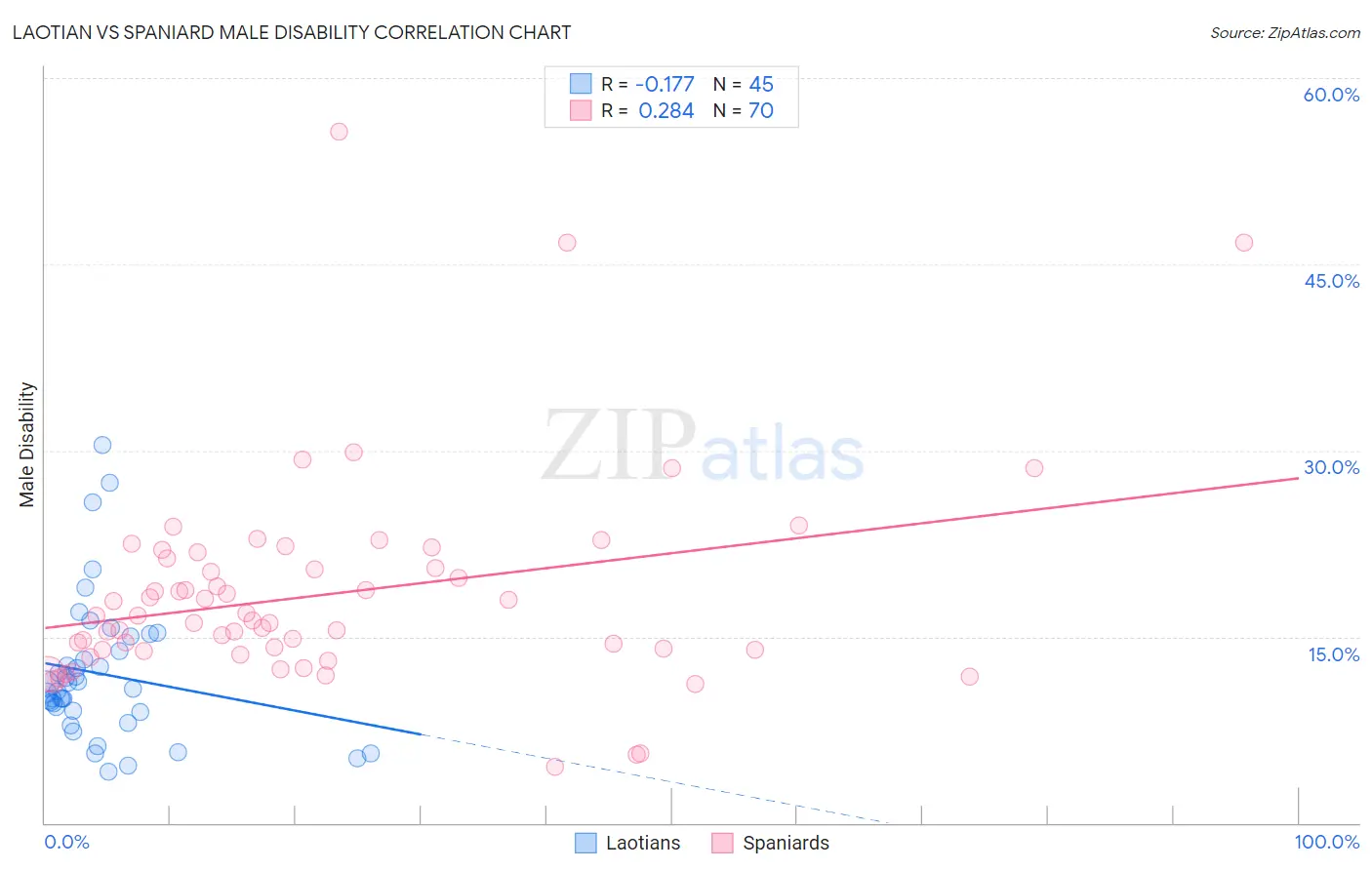 Laotian vs Spaniard Male Disability