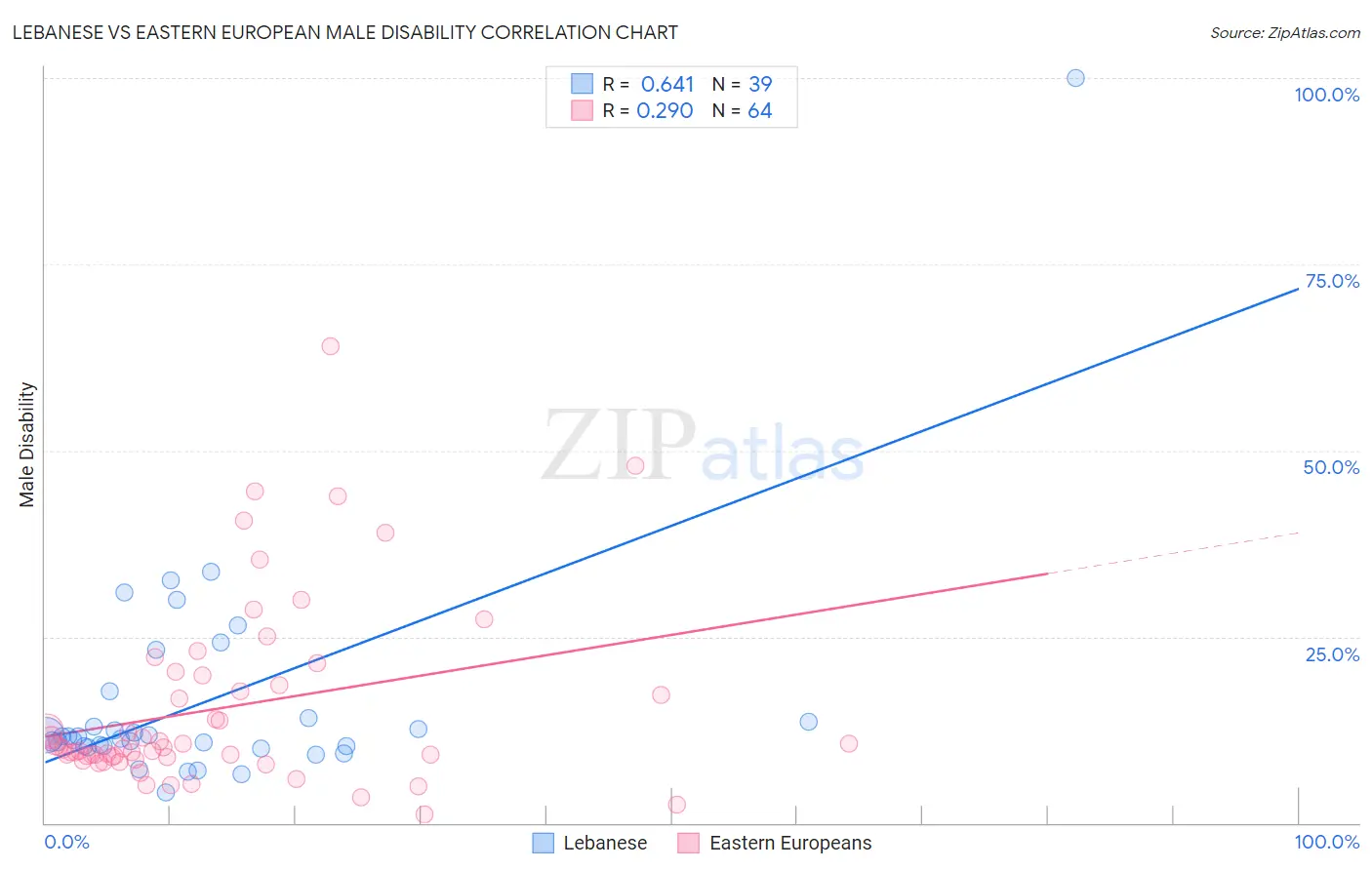 Lebanese vs Eastern European Male Disability