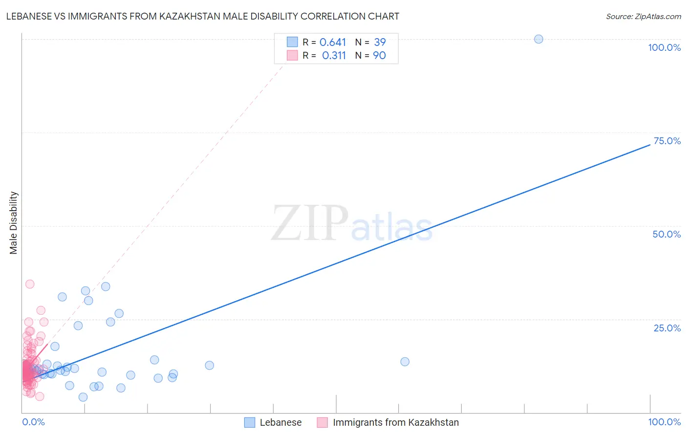 Lebanese vs Immigrants from Kazakhstan Male Disability