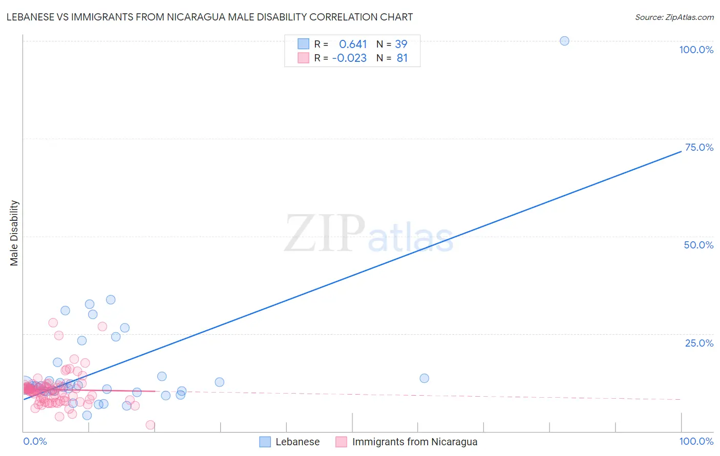 Lebanese vs Immigrants from Nicaragua Male Disability