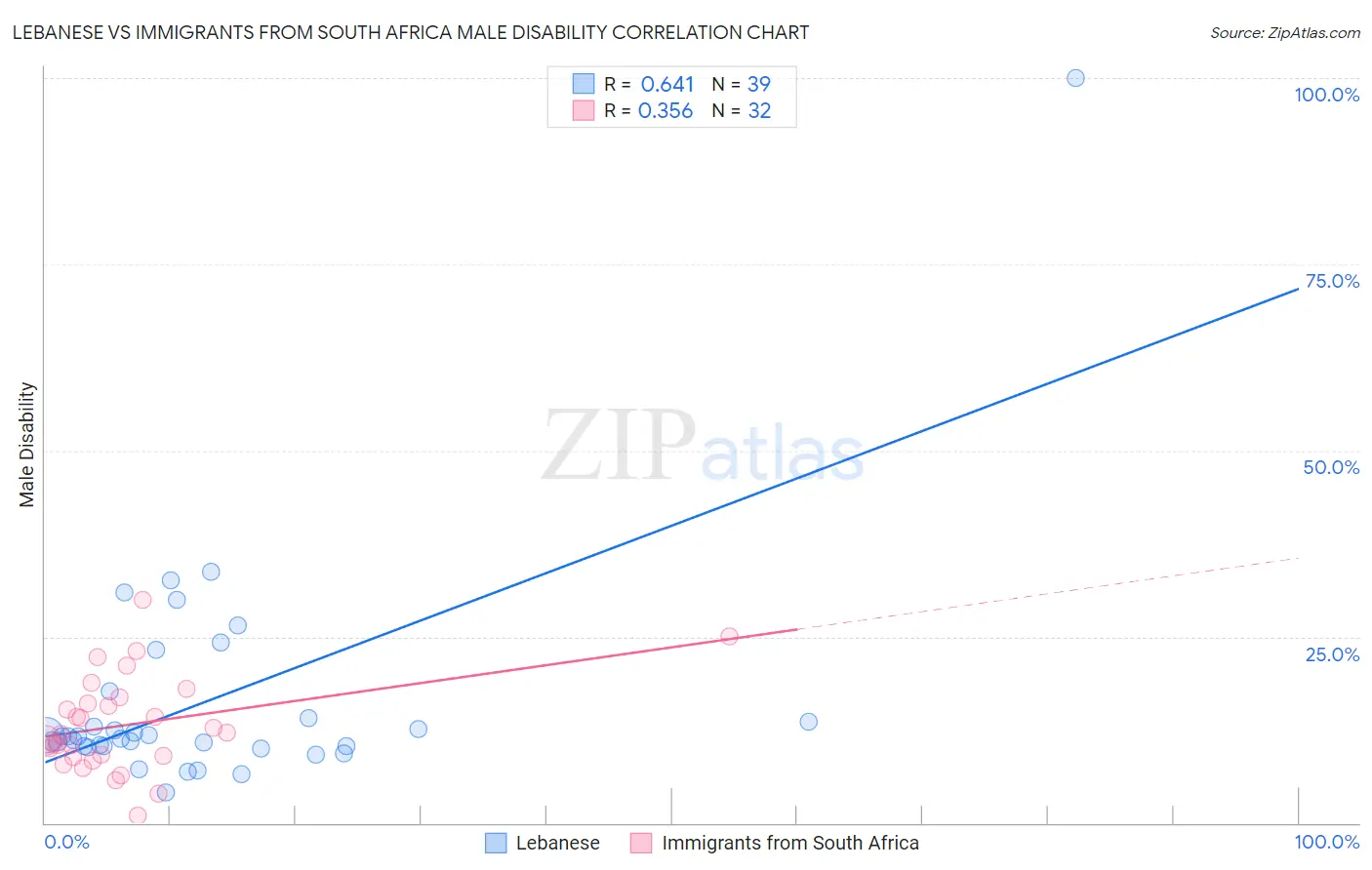 Lebanese vs Immigrants from South Africa Male Disability