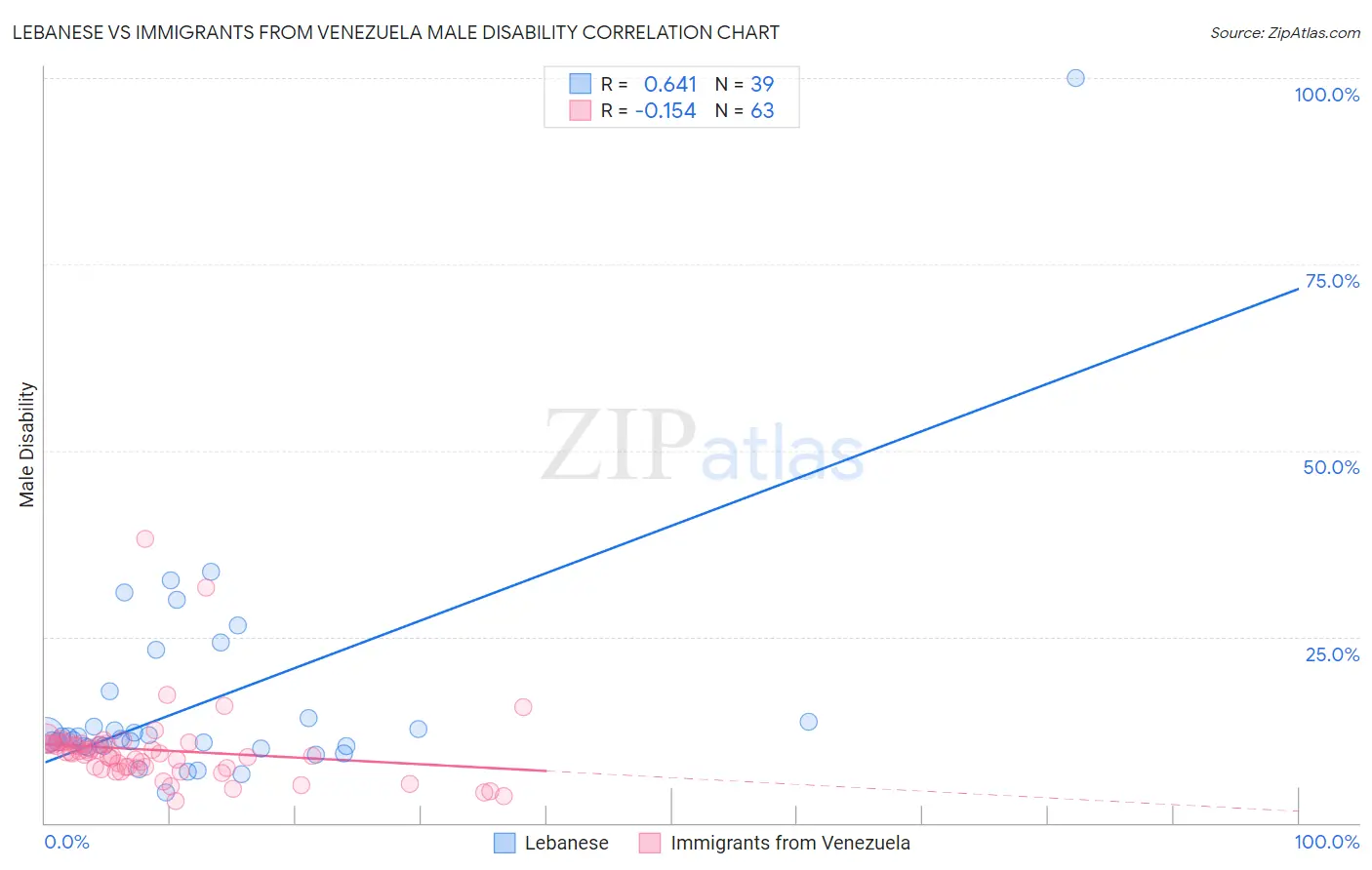 Lebanese vs Immigrants from Venezuela Male Disability