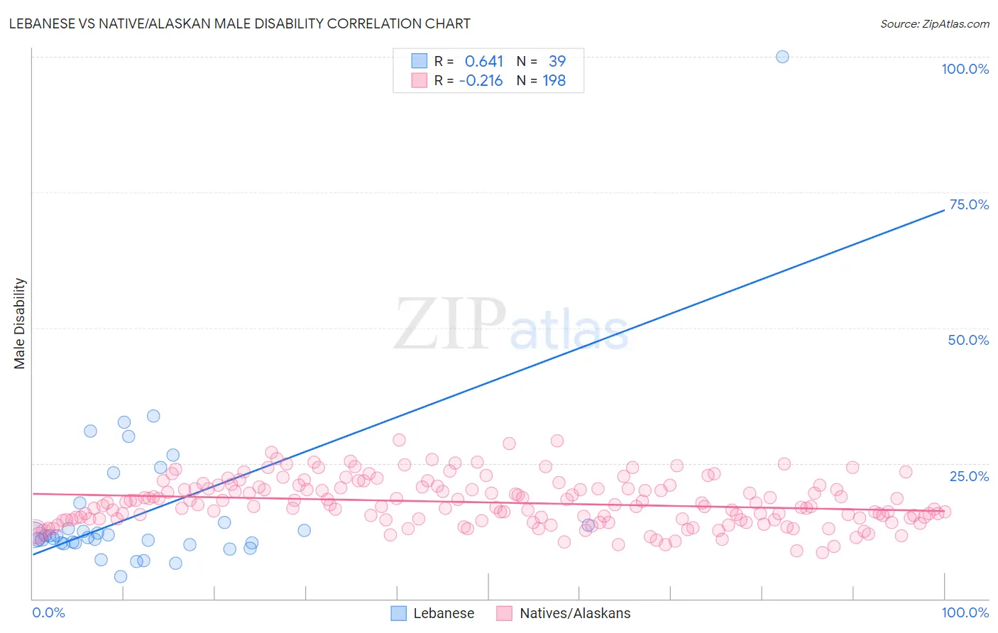 Lebanese vs Native/Alaskan Male Disability