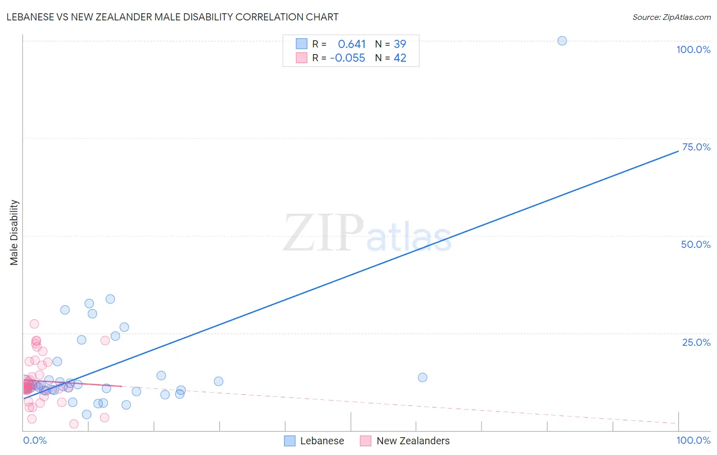 Lebanese vs New Zealander Male Disability