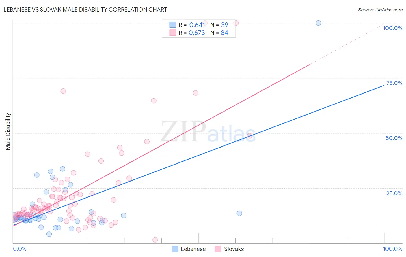 Lebanese vs Slovak Male Disability