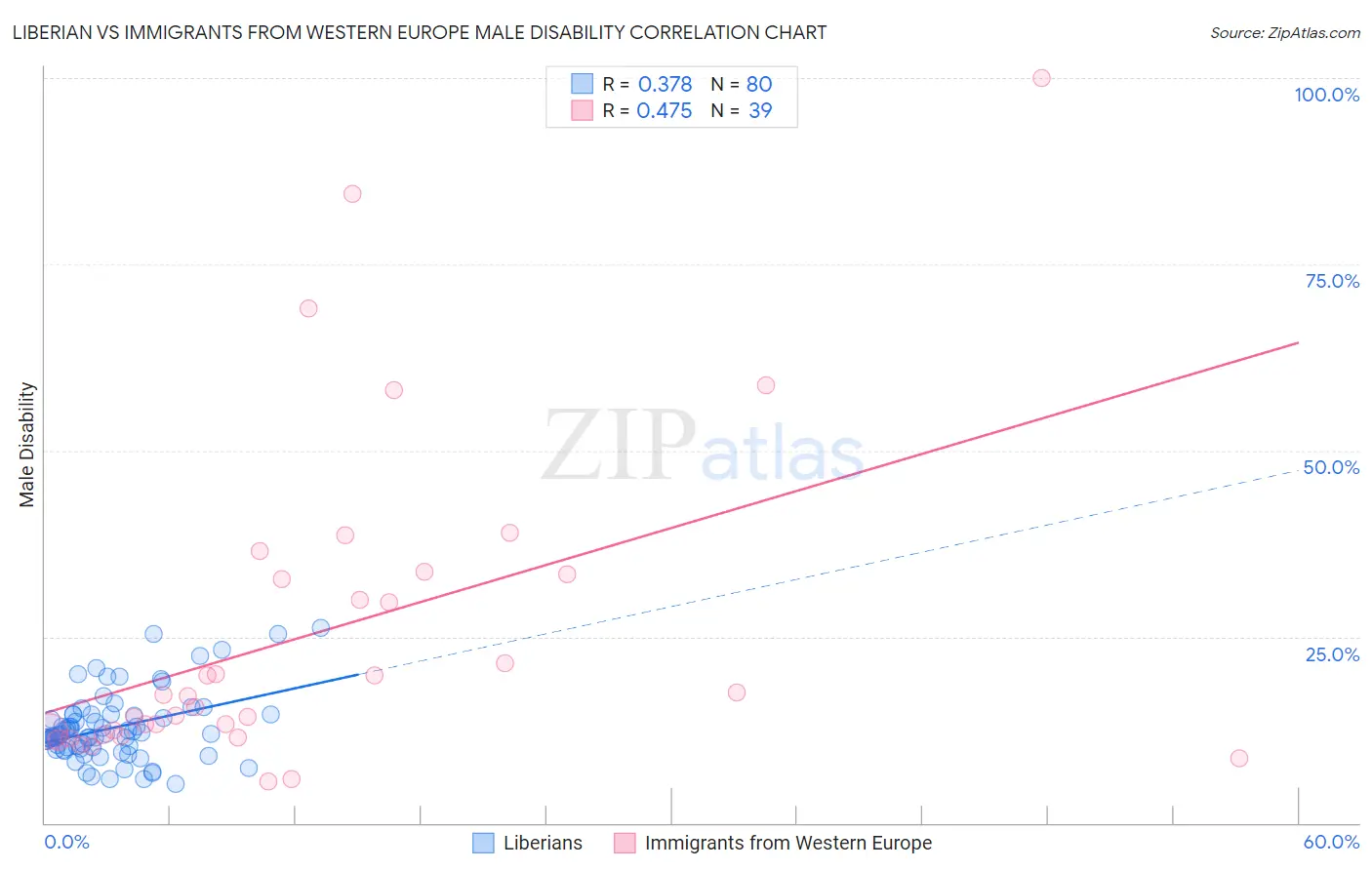 Liberian vs Immigrants from Western Europe Male Disability