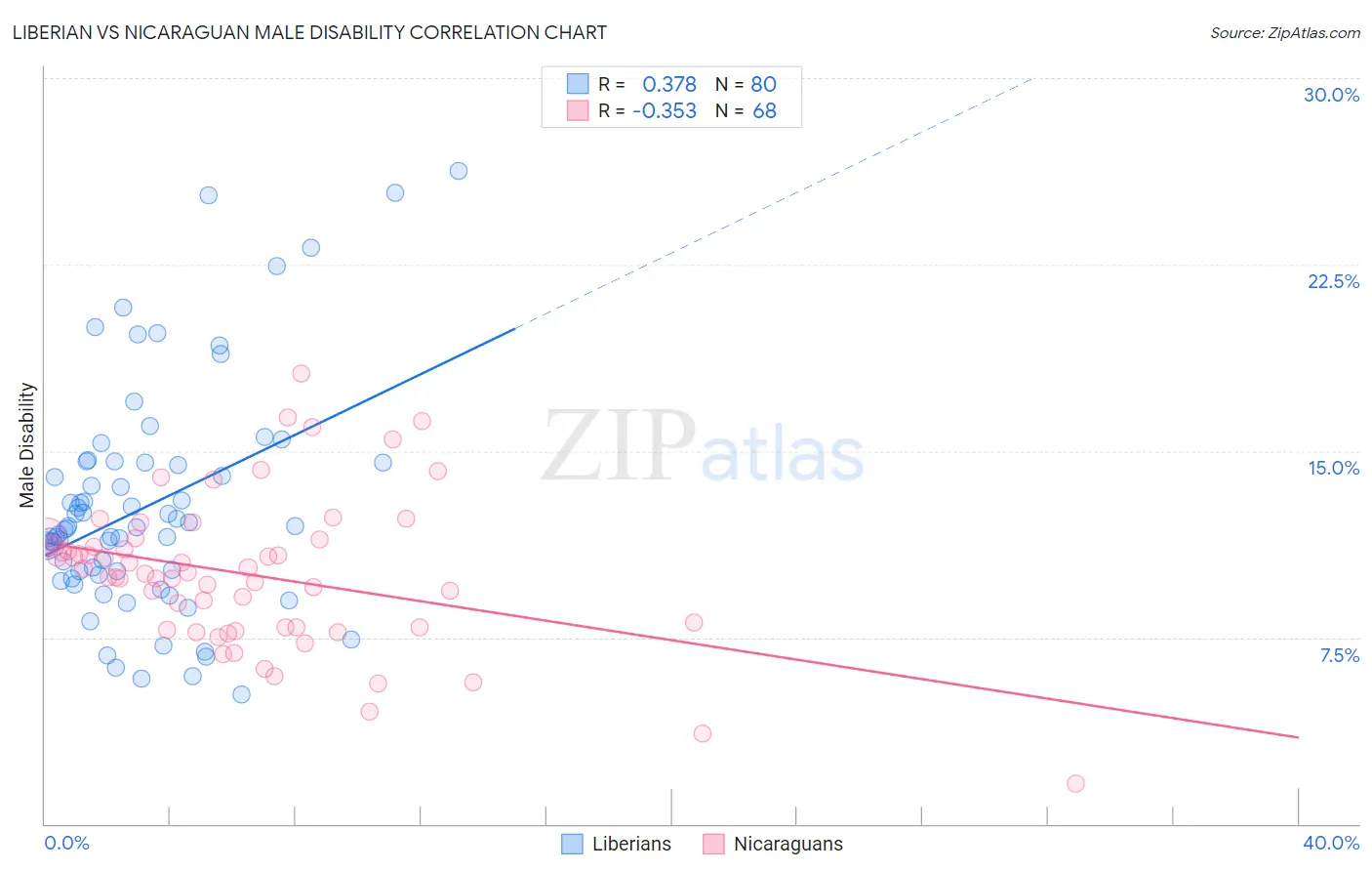 Liberian vs Nicaraguan Male Disability