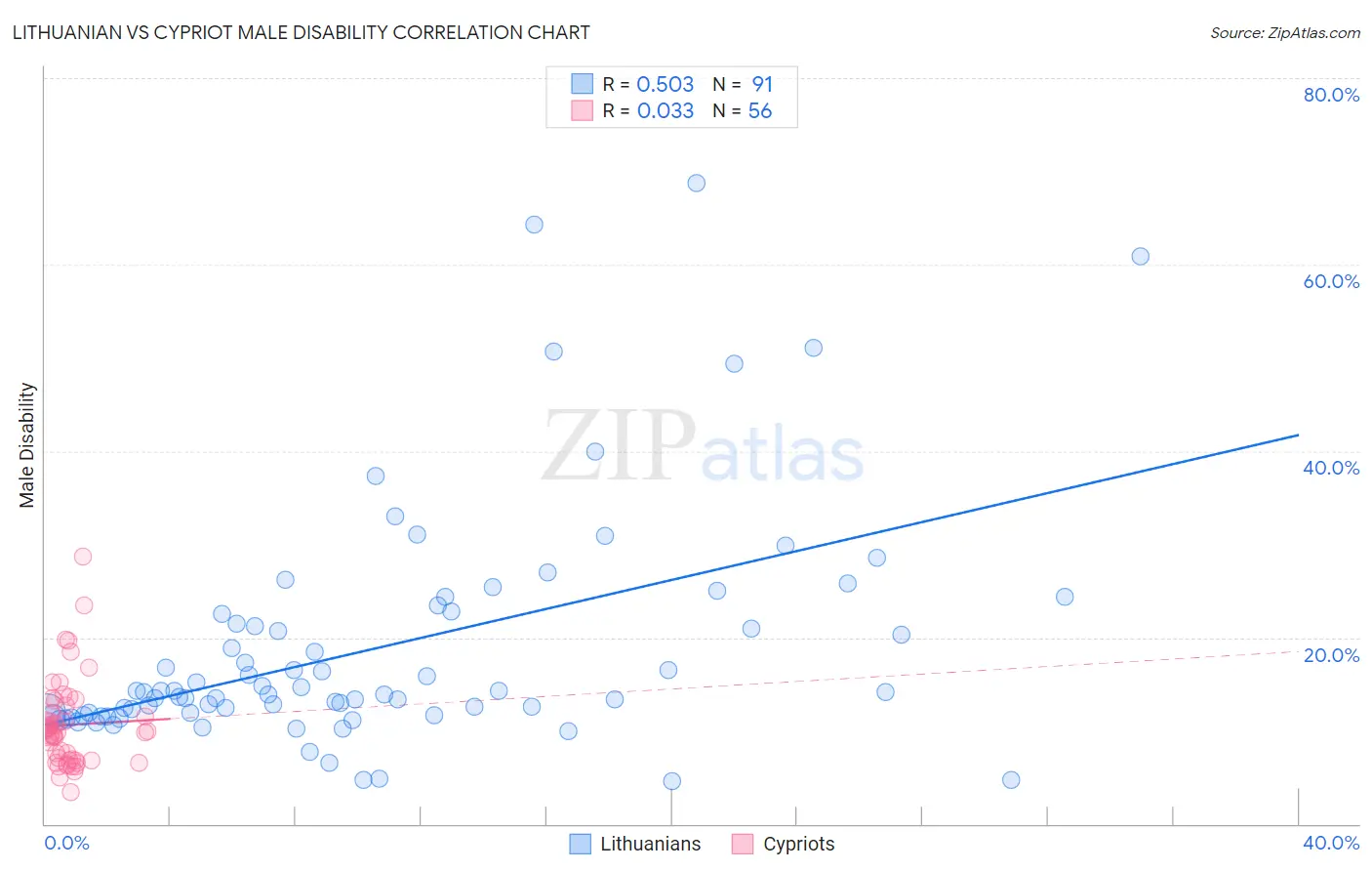 Lithuanian vs Cypriot Male Disability