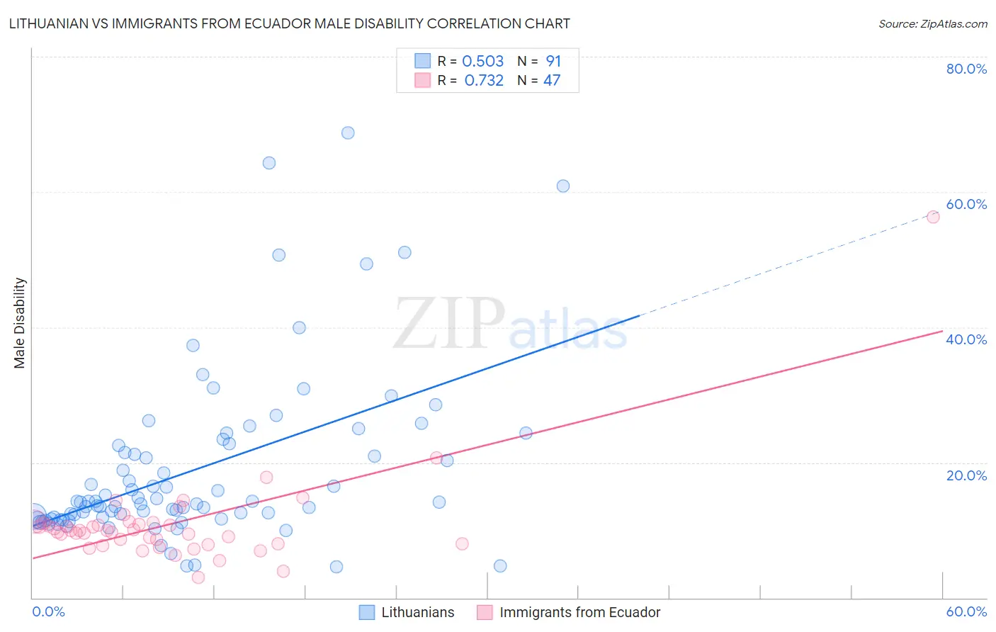 Lithuanian vs Immigrants from Ecuador Male Disability