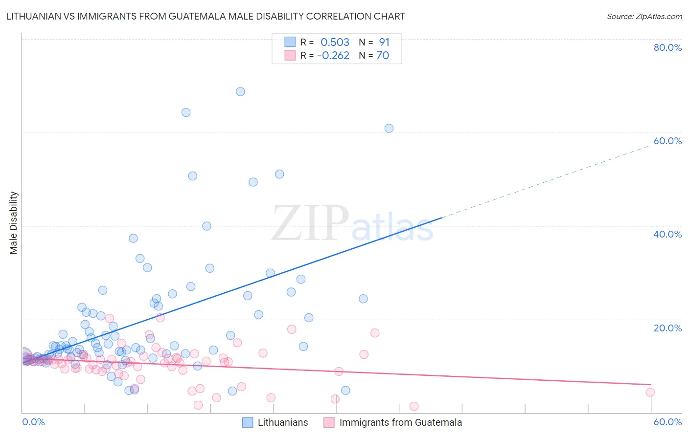 Lithuanian vs Immigrants from Guatemala Male Disability