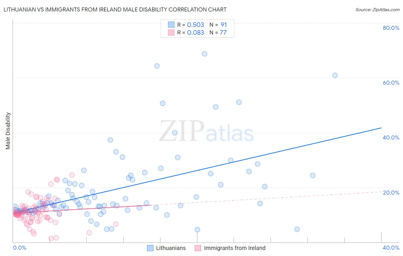 Lithuanian vs Immigrants from Ireland Male Disability
