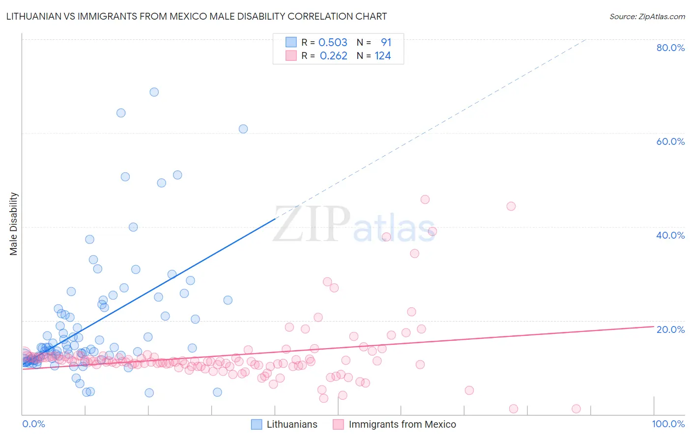Lithuanian vs Immigrants from Mexico Male Disability