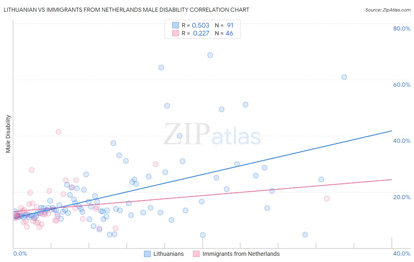 Lithuanian vs Immigrants from Netherlands Male Disability