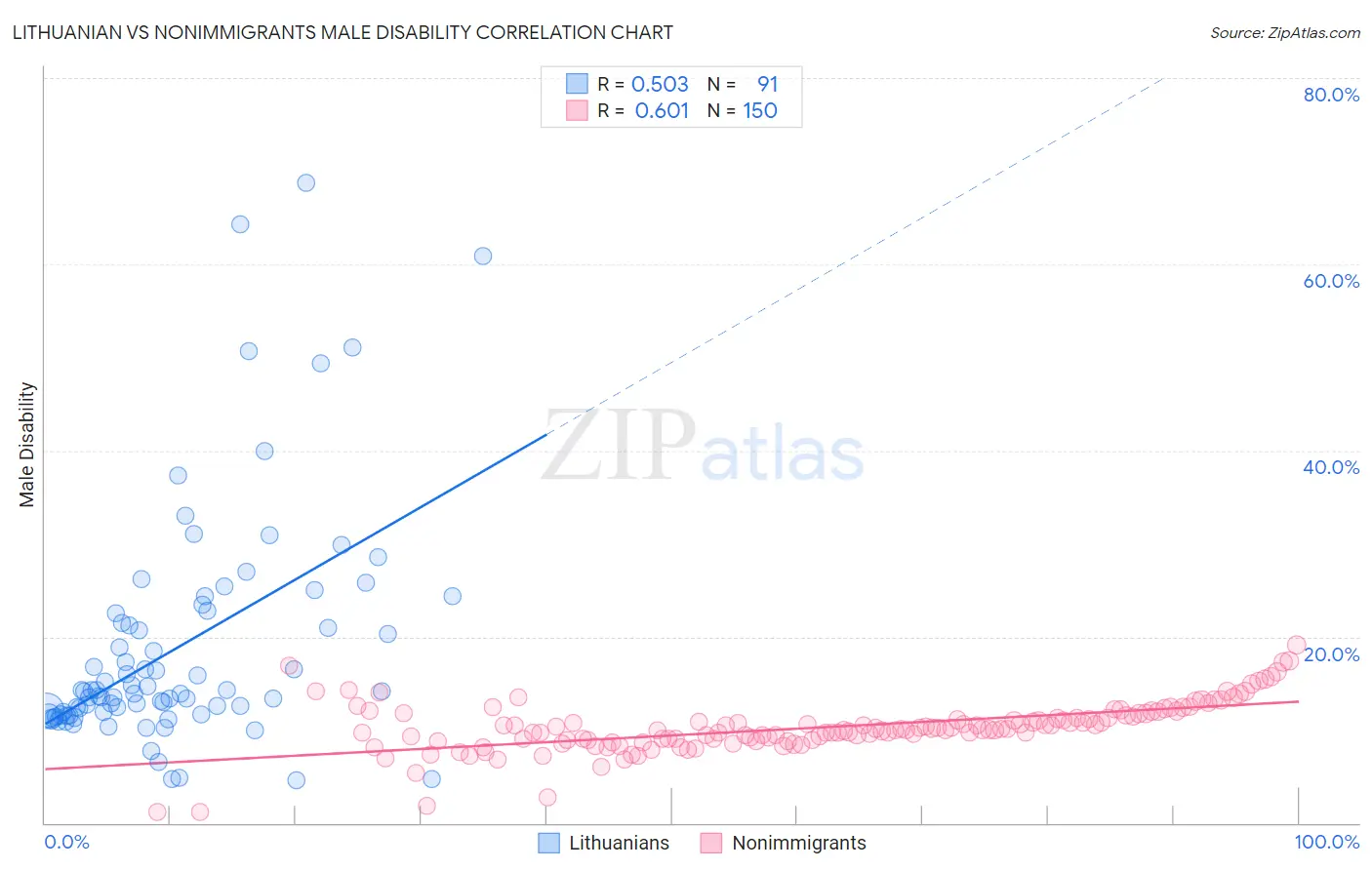 Lithuanian vs Nonimmigrants Male Disability