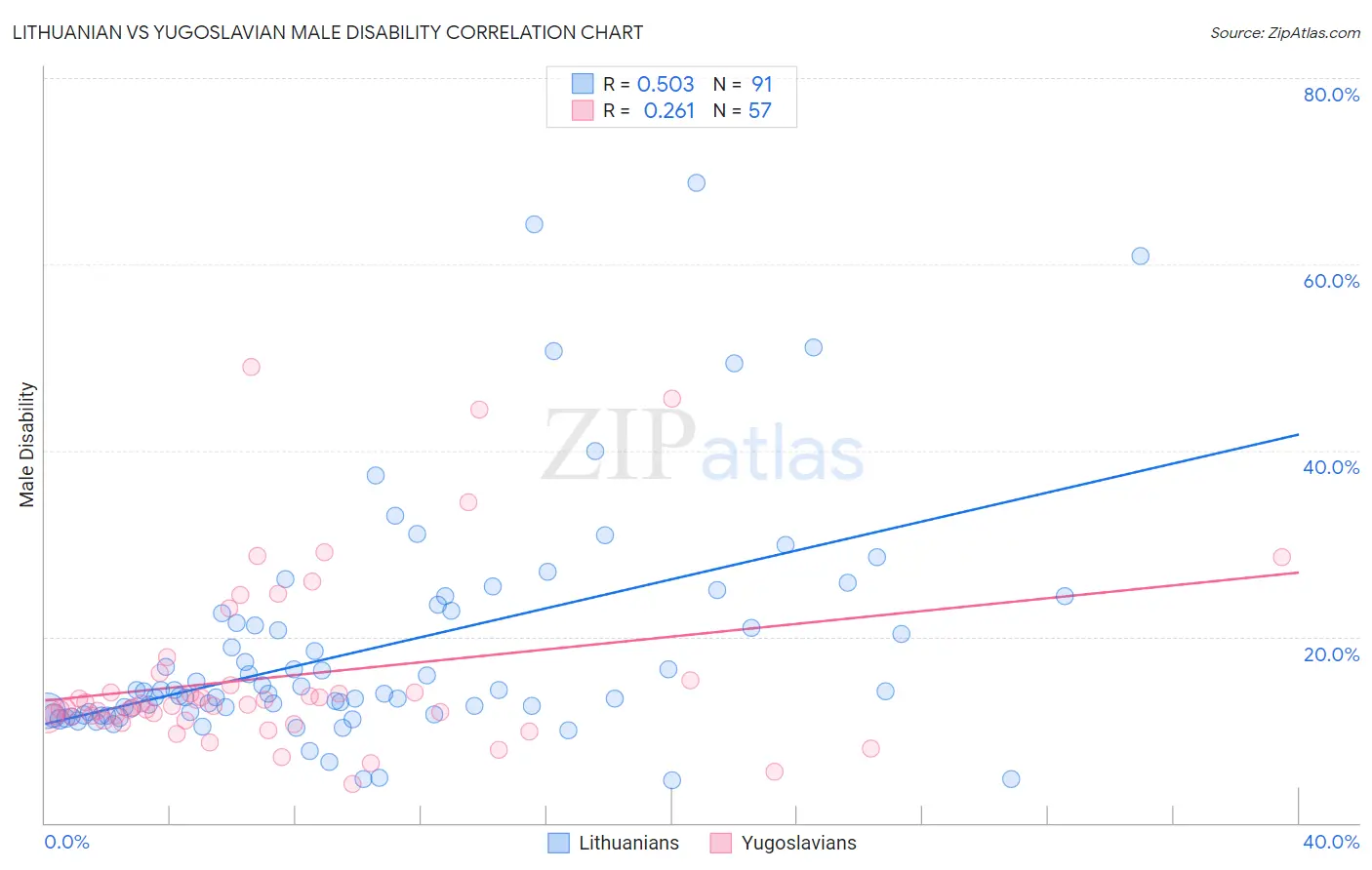 Lithuanian vs Yugoslavian Male Disability