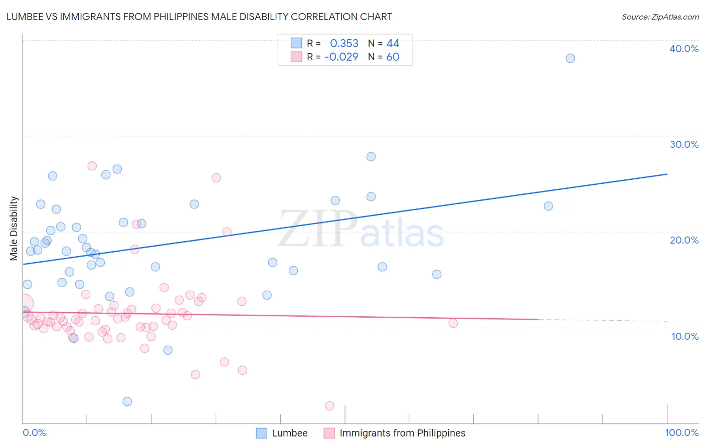 Lumbee vs Immigrants from Philippines Male Disability