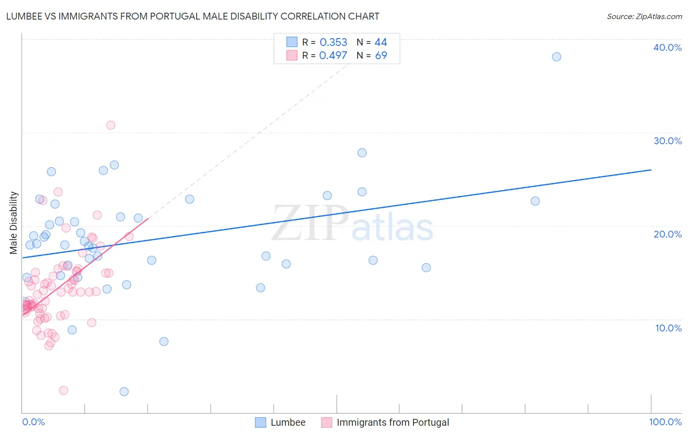 Lumbee vs Immigrants from Portugal Male Disability