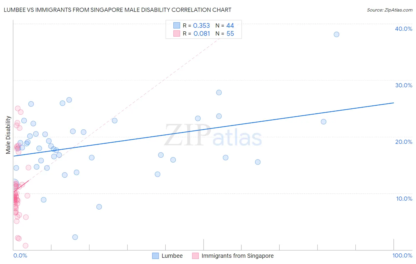 Lumbee vs Immigrants from Singapore Male Disability