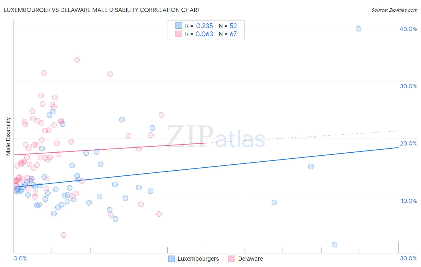 Luxembourger vs Delaware Male Disability