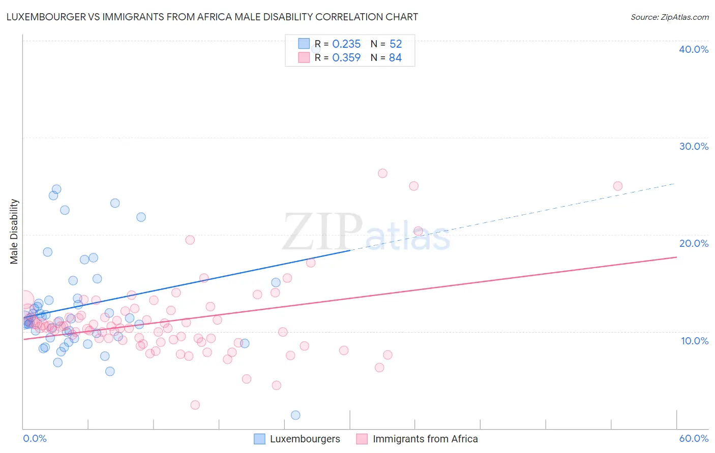 Luxembourger vs Immigrants from Africa Male Disability