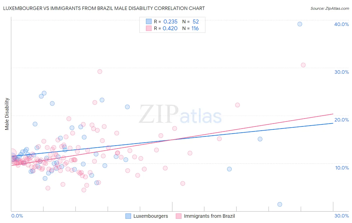 Luxembourger vs Immigrants from Brazil Male Disability