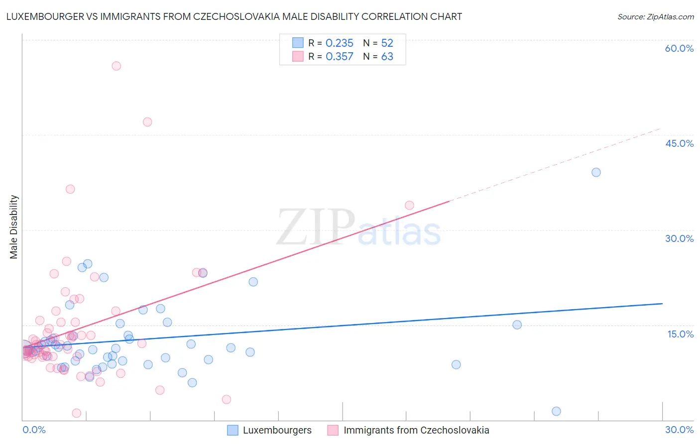 Luxembourger vs Immigrants from Czechoslovakia Male Disability