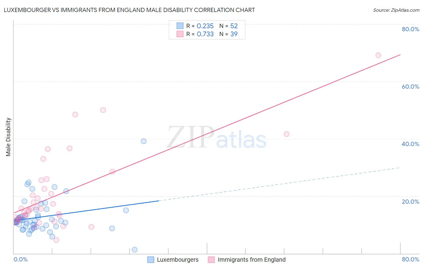 Luxembourger vs Immigrants from England Male Disability