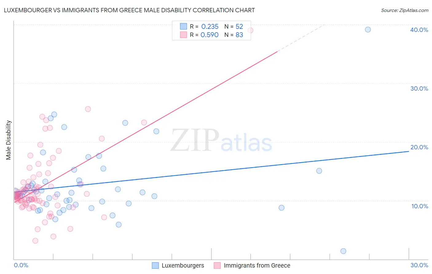 Luxembourger vs Immigrants from Greece Male Disability