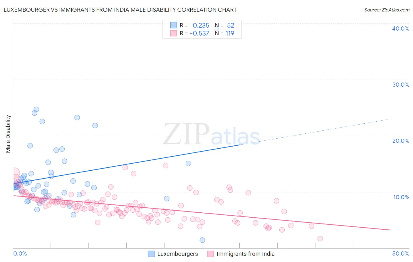 Luxembourger vs Immigrants from India Male Disability