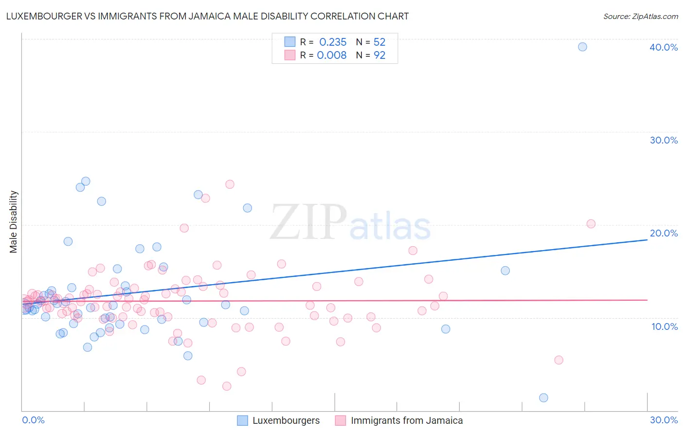 Luxembourger vs Immigrants from Jamaica Male Disability