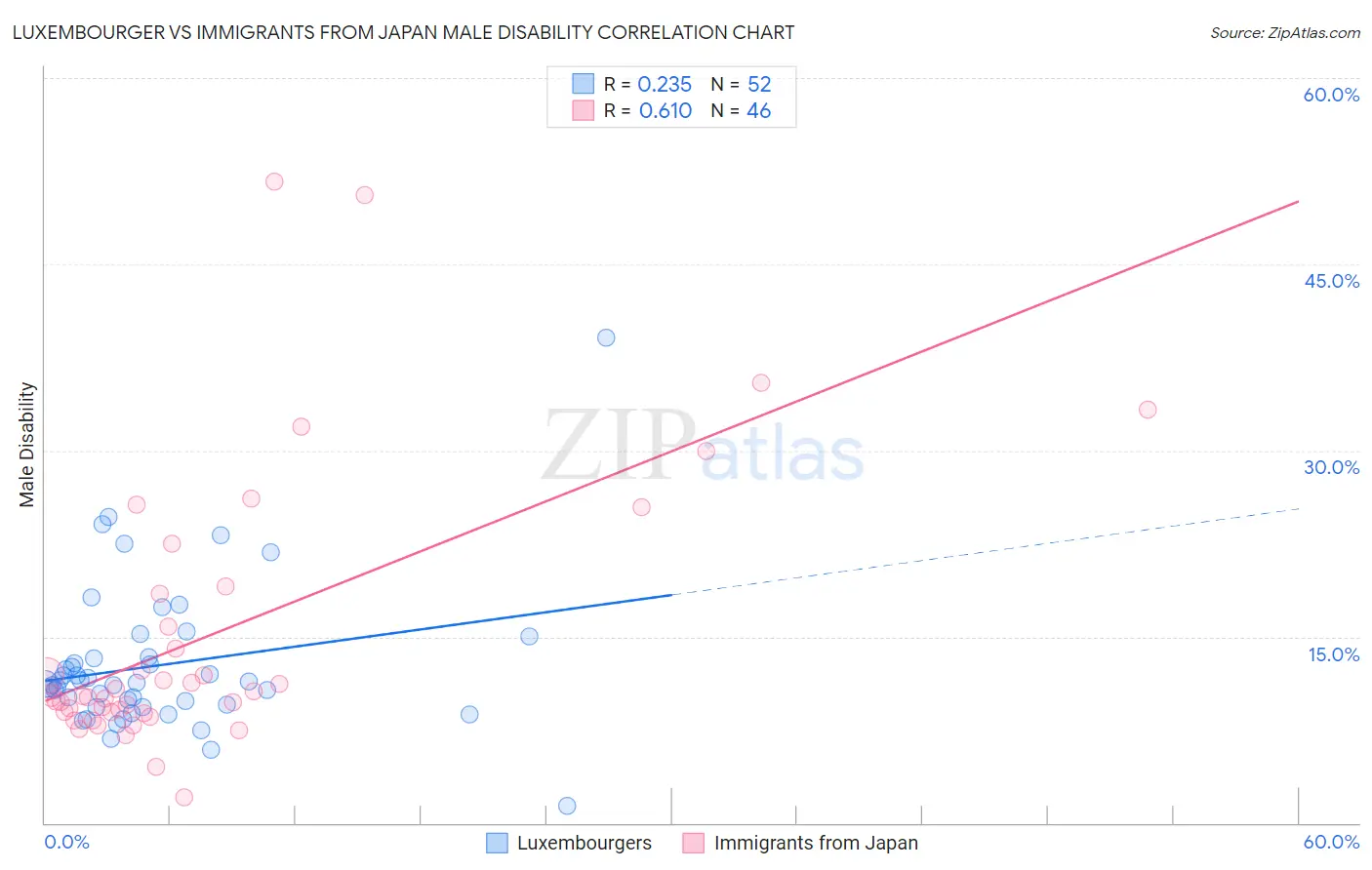 Luxembourger vs Immigrants from Japan Male Disability