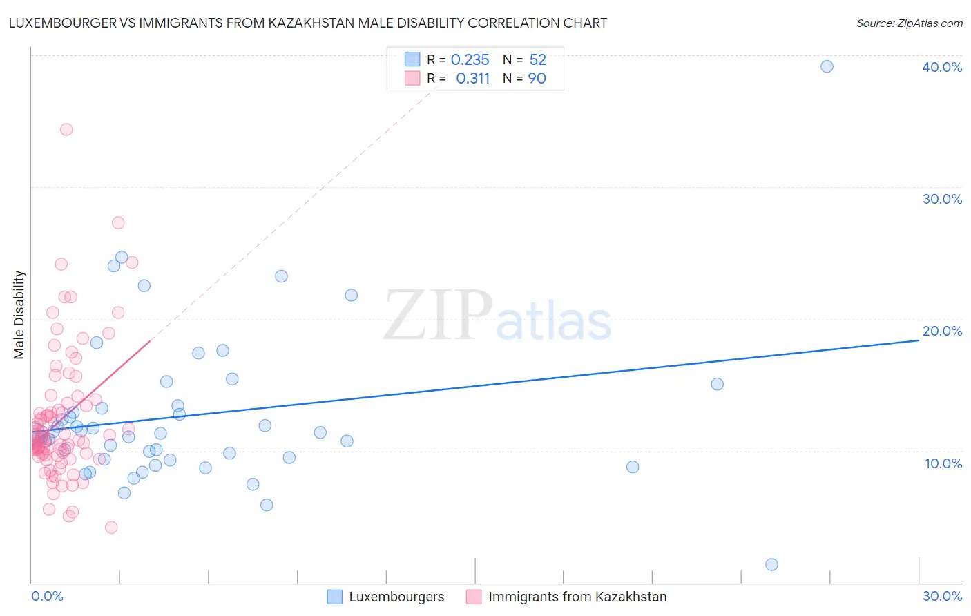 Luxembourger vs Immigrants from Kazakhstan Male Disability