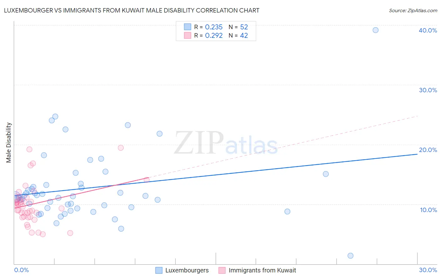 Luxembourger vs Immigrants from Kuwait Male Disability