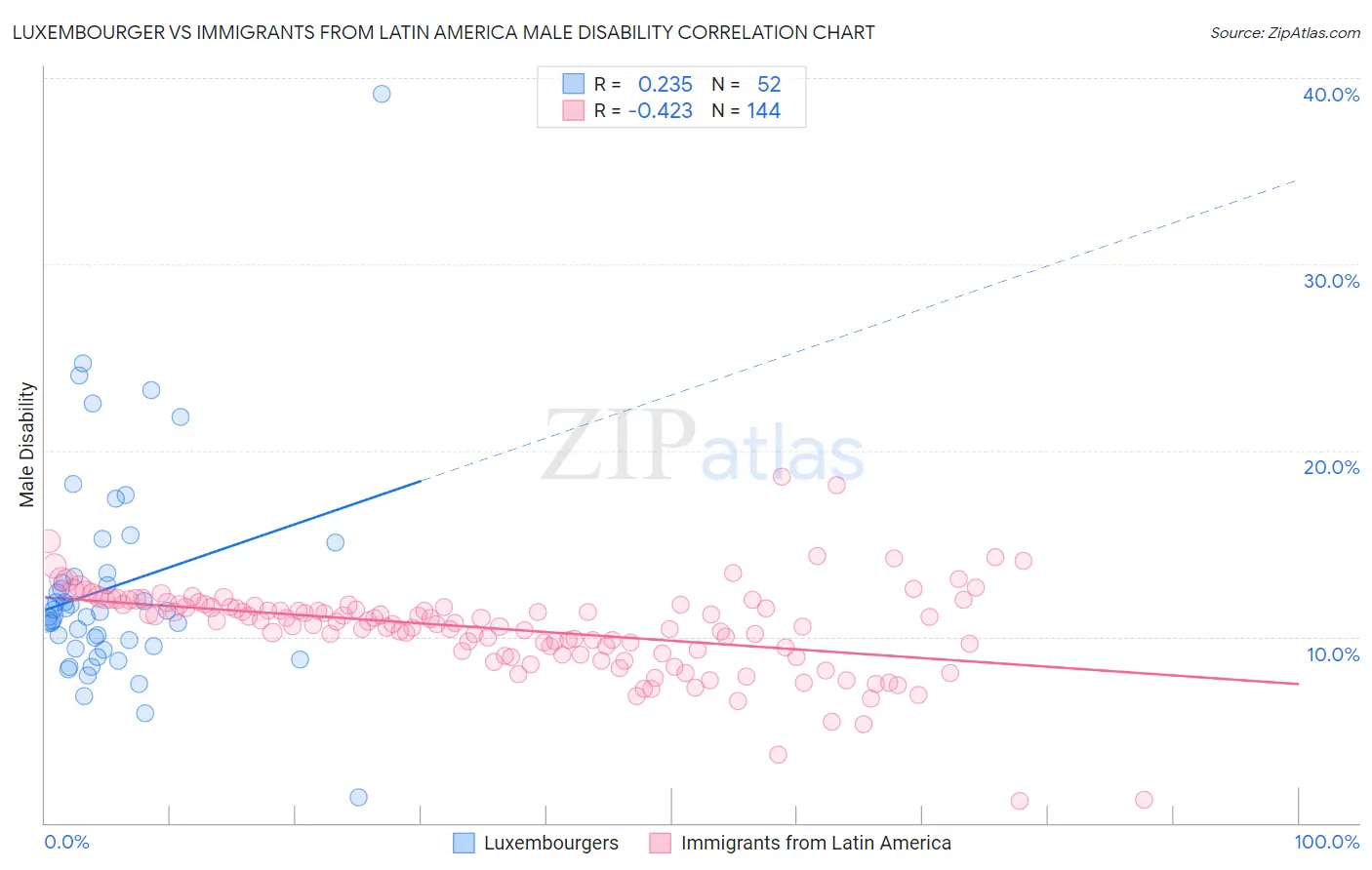 Luxembourger vs Immigrants from Latin America Male Disability