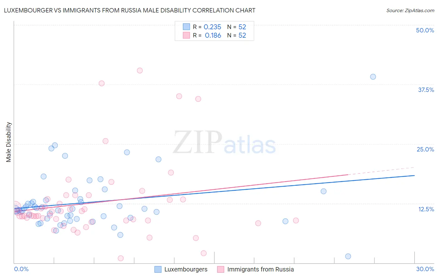 Luxembourger vs Immigrants from Russia Male Disability