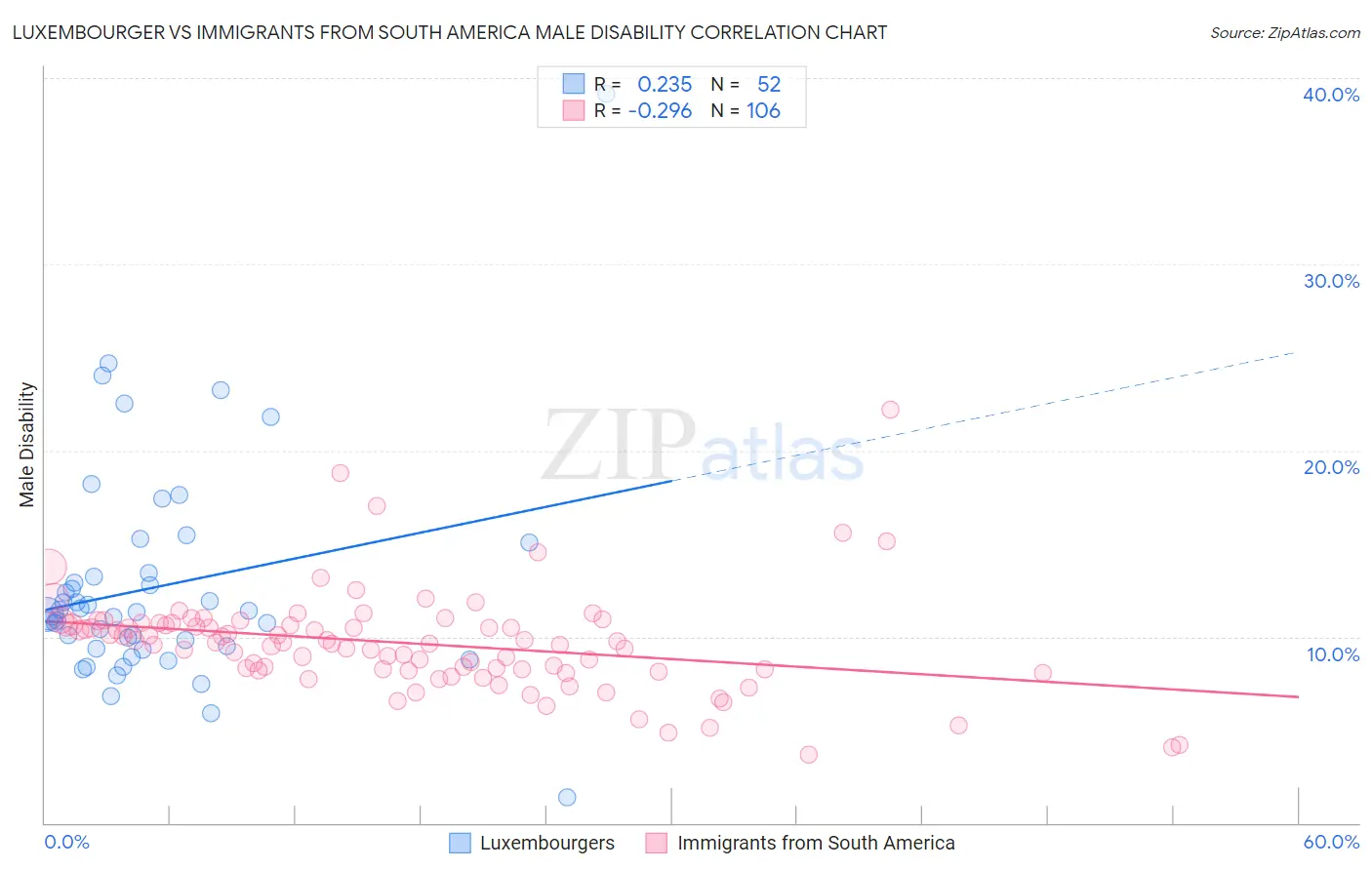 Luxembourger vs Immigrants from South America Male Disability