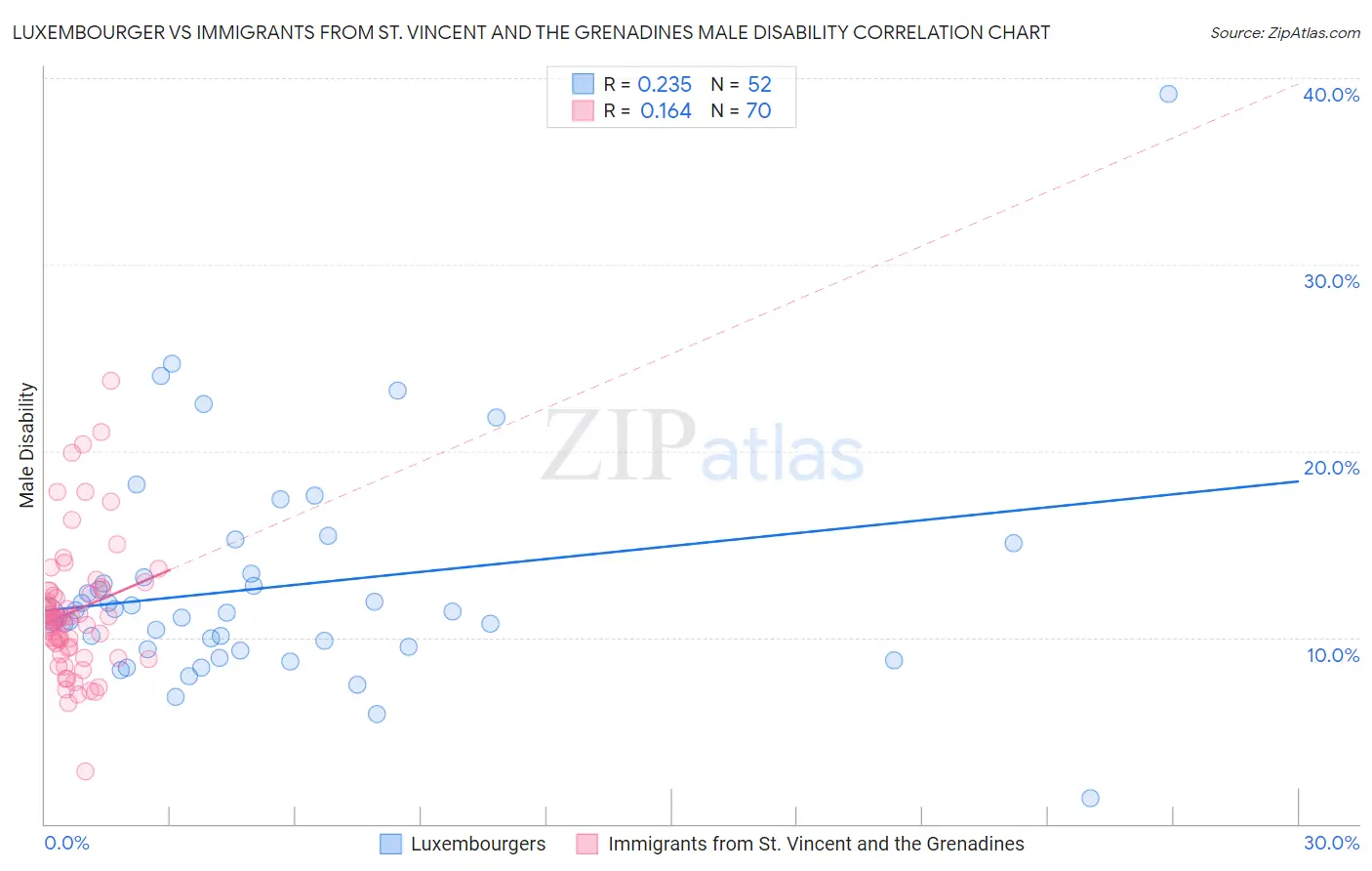 Luxembourger vs Immigrants from St. Vincent and the Grenadines Male Disability