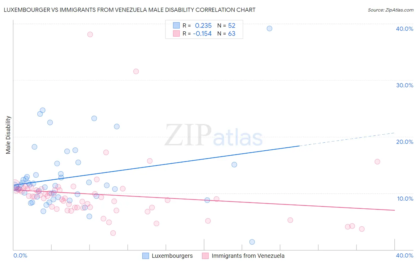 Luxembourger vs Immigrants from Venezuela Male Disability