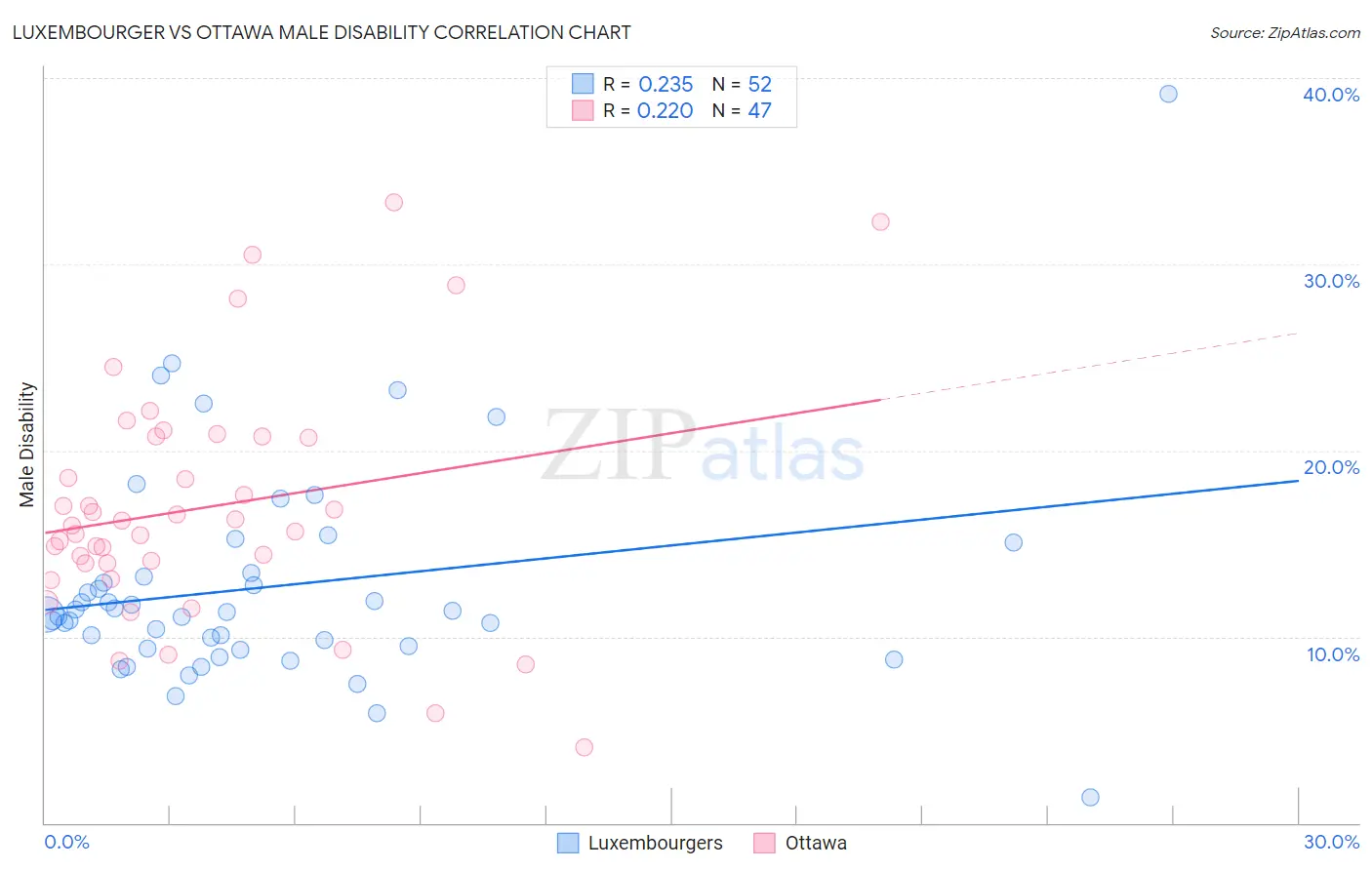 Luxembourger vs Ottawa Male Disability