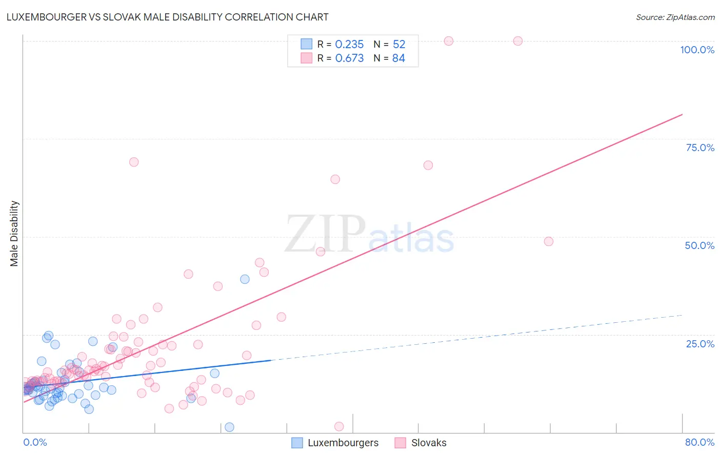 Luxembourger vs Slovak Male Disability