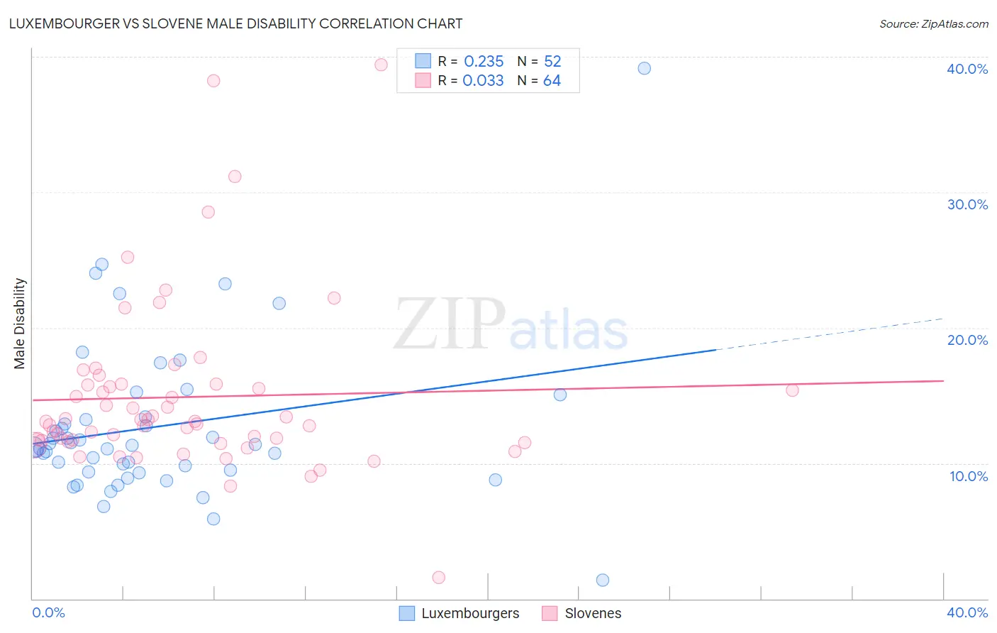 Luxembourger vs Slovene Male Disability