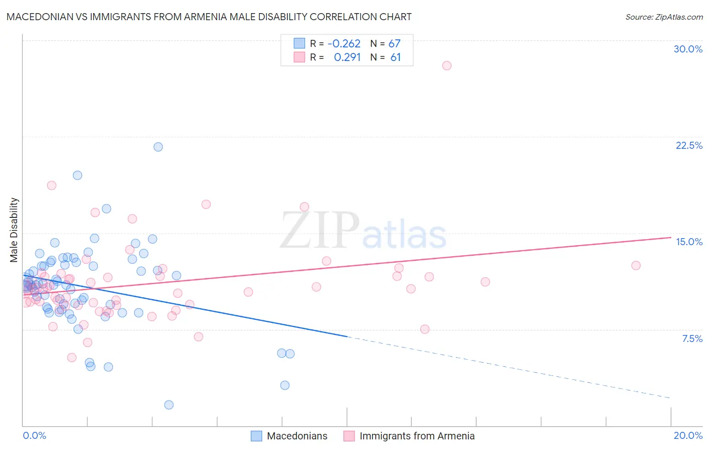 Macedonian vs Immigrants from Armenia Male Disability