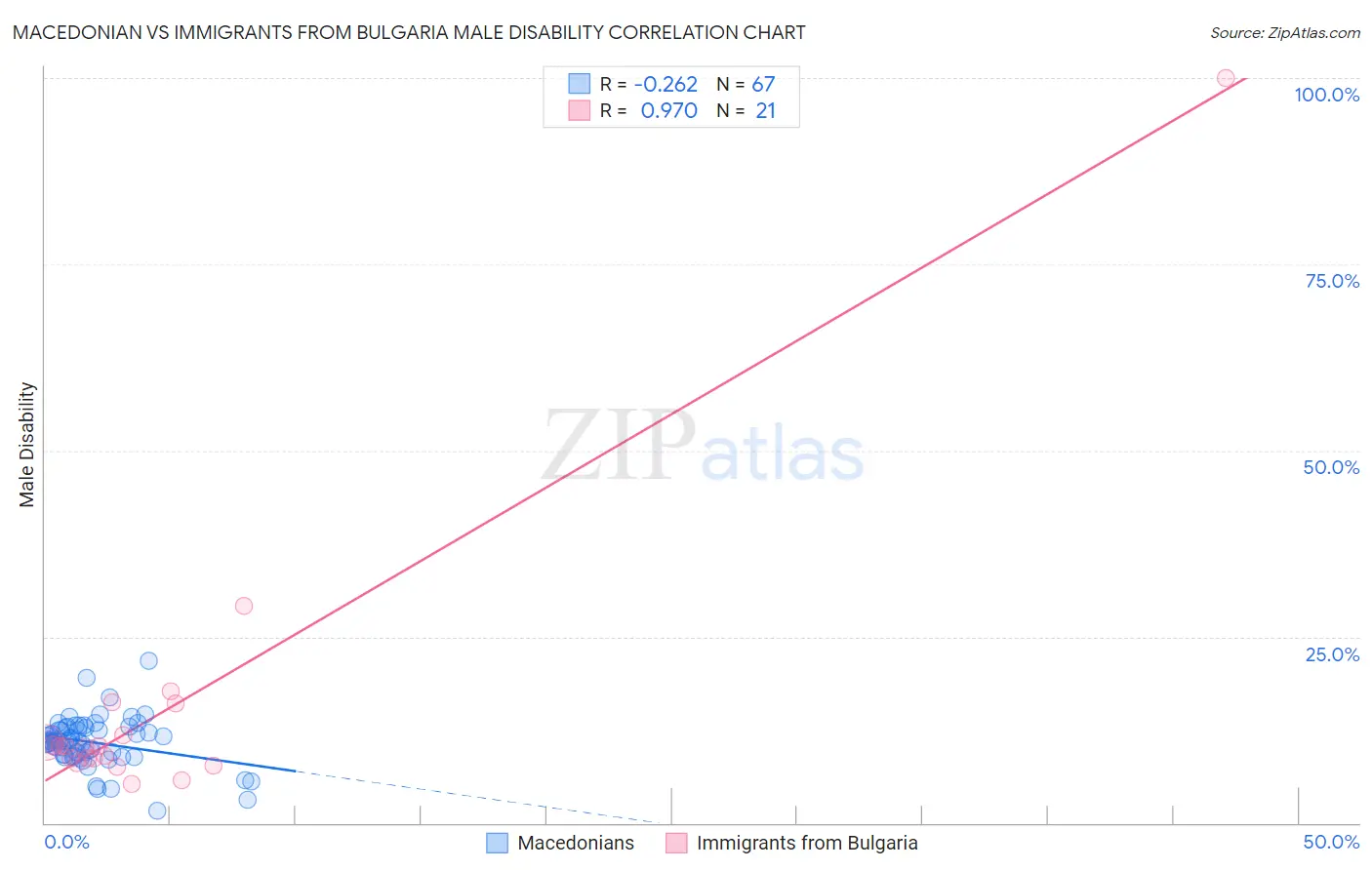 Macedonian vs Immigrants from Bulgaria Male Disability