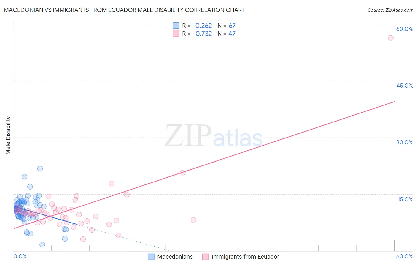 Macedonian vs Immigrants from Ecuador Male Disability