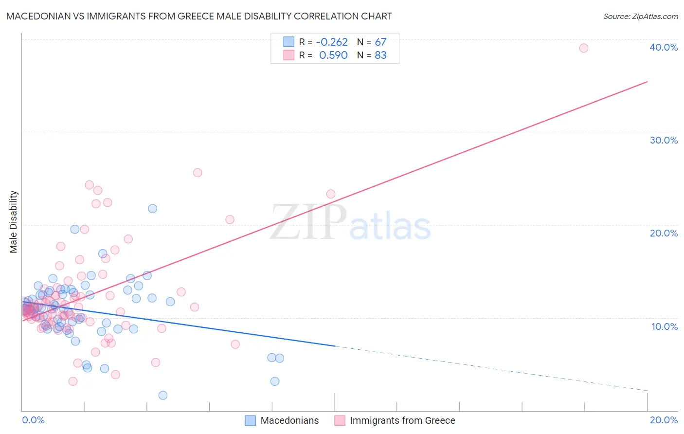 Macedonian vs Immigrants from Greece Male Disability